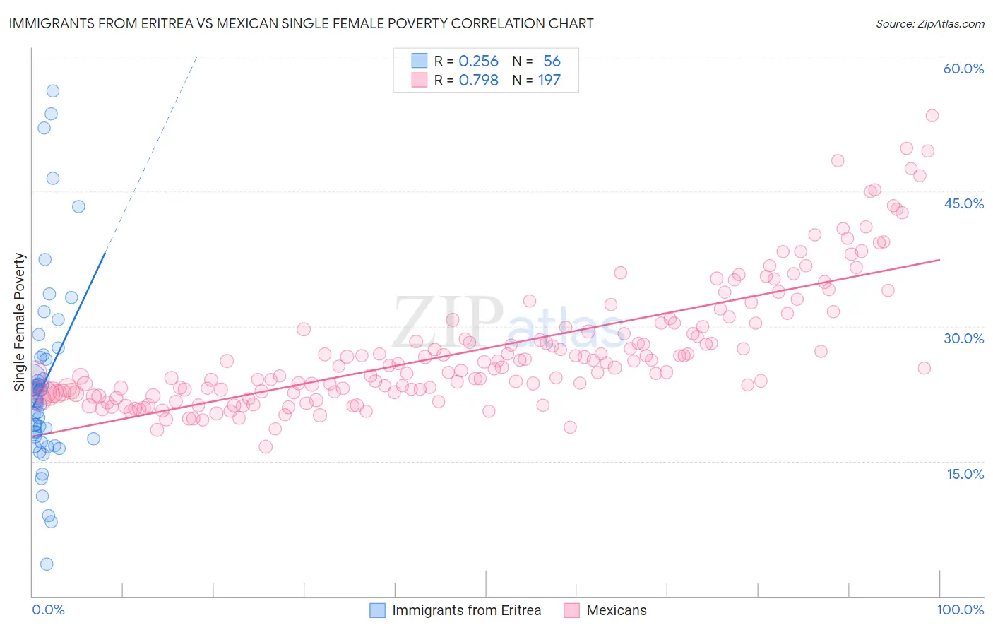 Immigrants from Eritrea vs Mexican Single Female Poverty