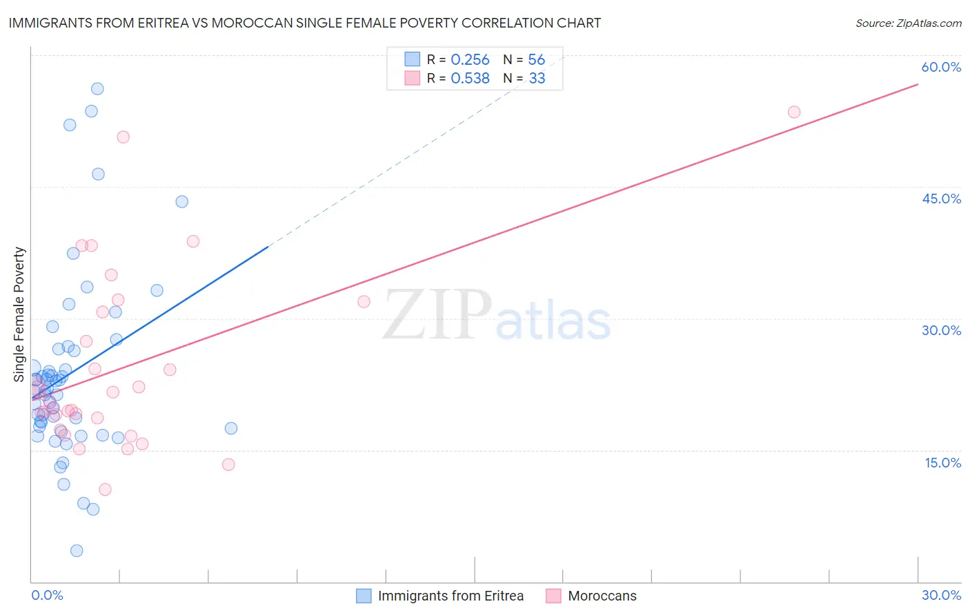 Immigrants from Eritrea vs Moroccan Single Female Poverty