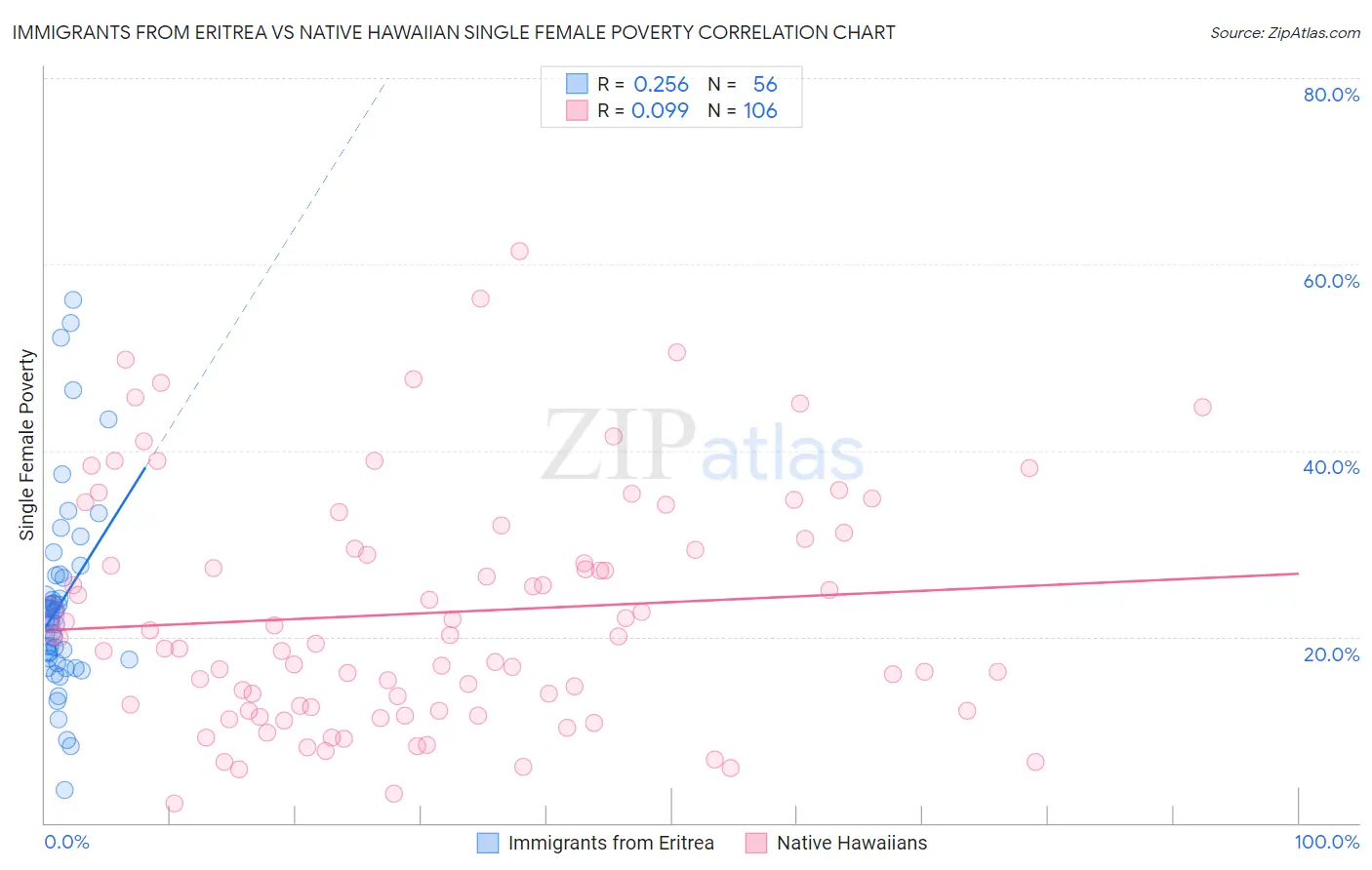 Immigrants from Eritrea vs Native Hawaiian Single Female Poverty