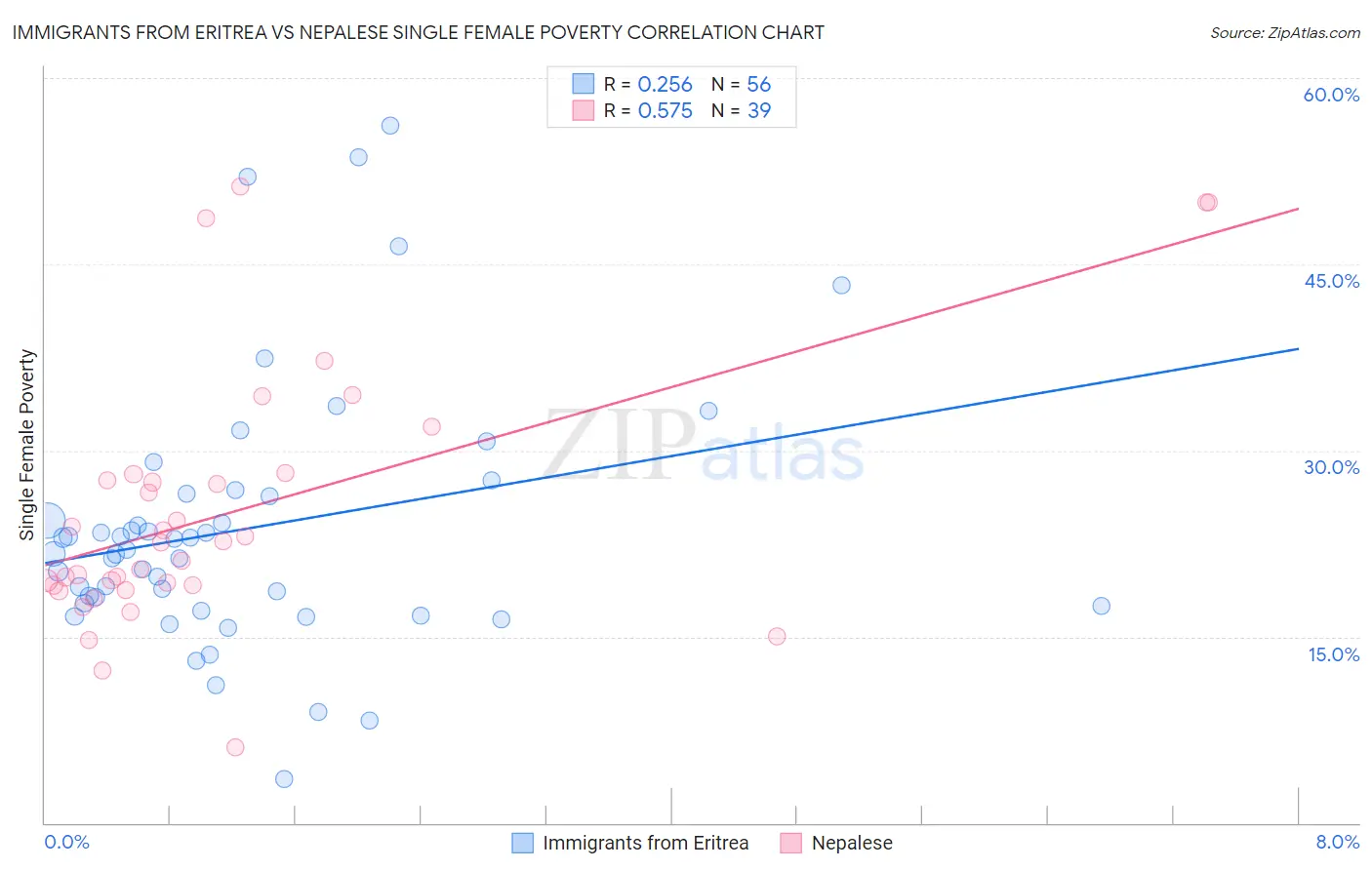 Immigrants from Eritrea vs Nepalese Single Female Poverty