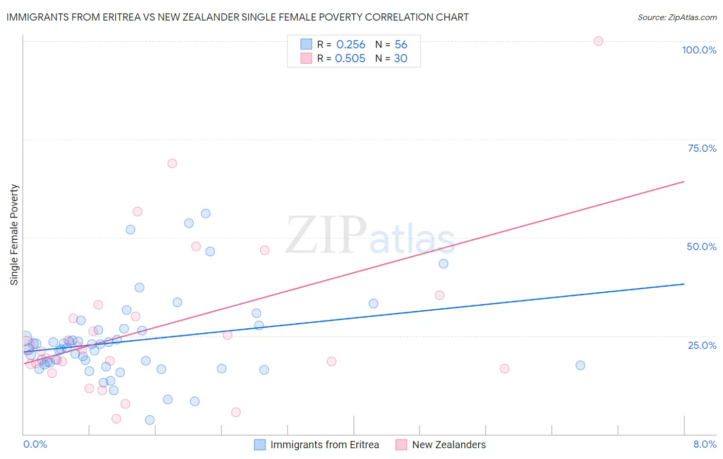 Immigrants from Eritrea vs New Zealander Single Female Poverty