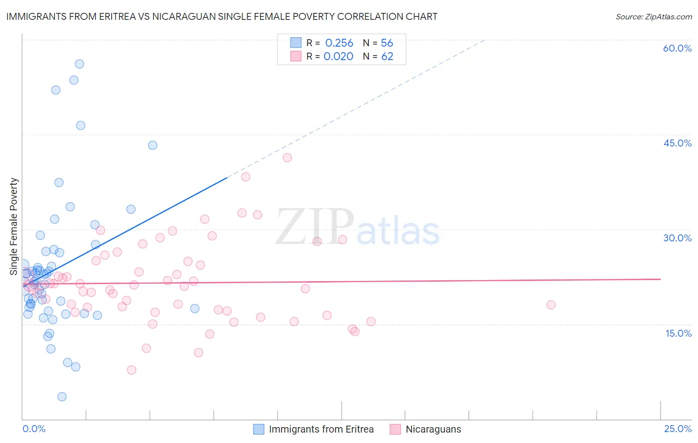 Immigrants from Eritrea vs Nicaraguan Single Female Poverty
