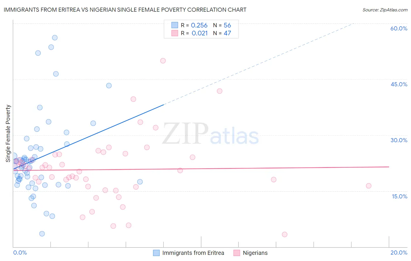 Immigrants from Eritrea vs Nigerian Single Female Poverty