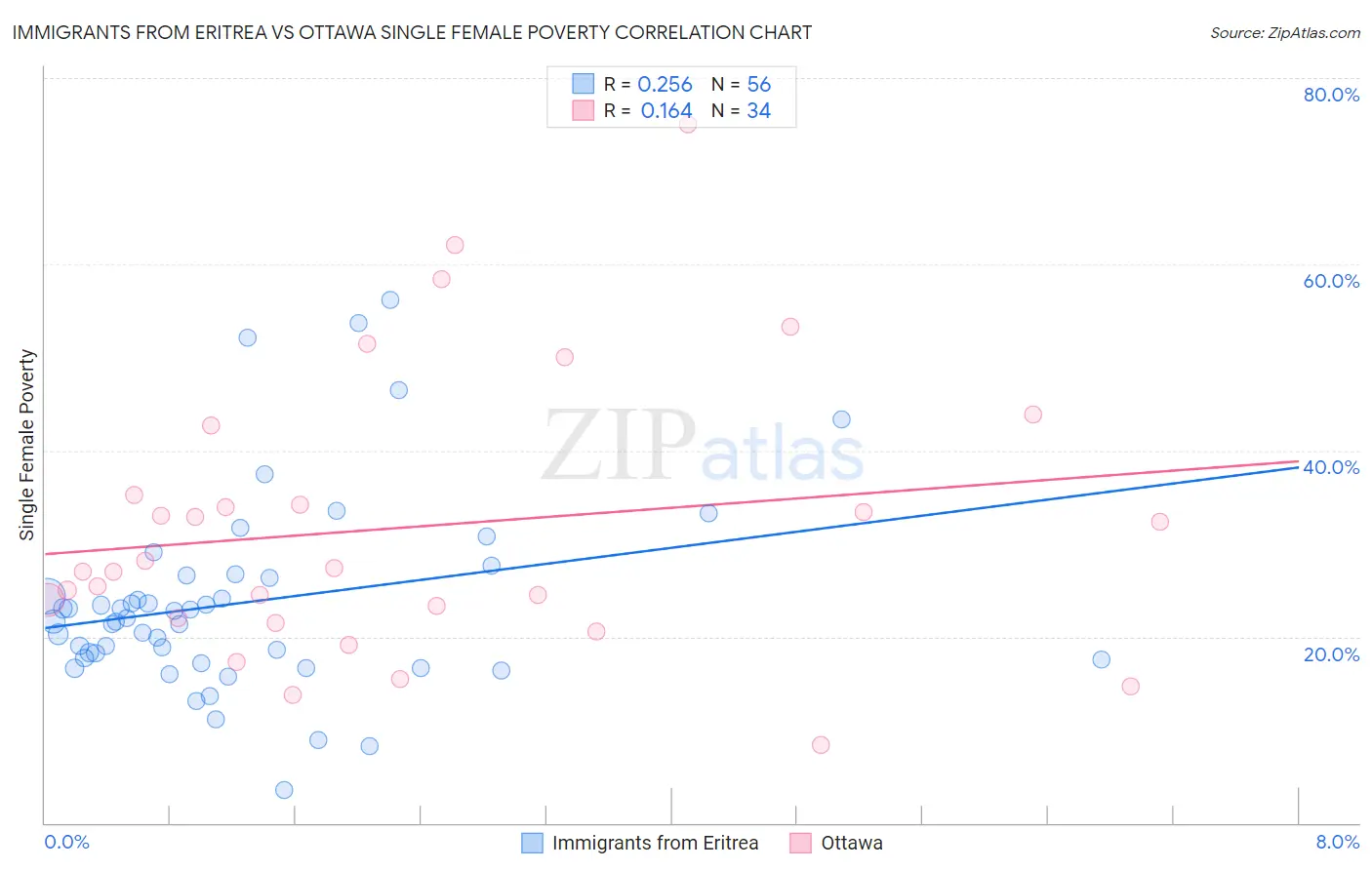 Immigrants from Eritrea vs Ottawa Single Female Poverty