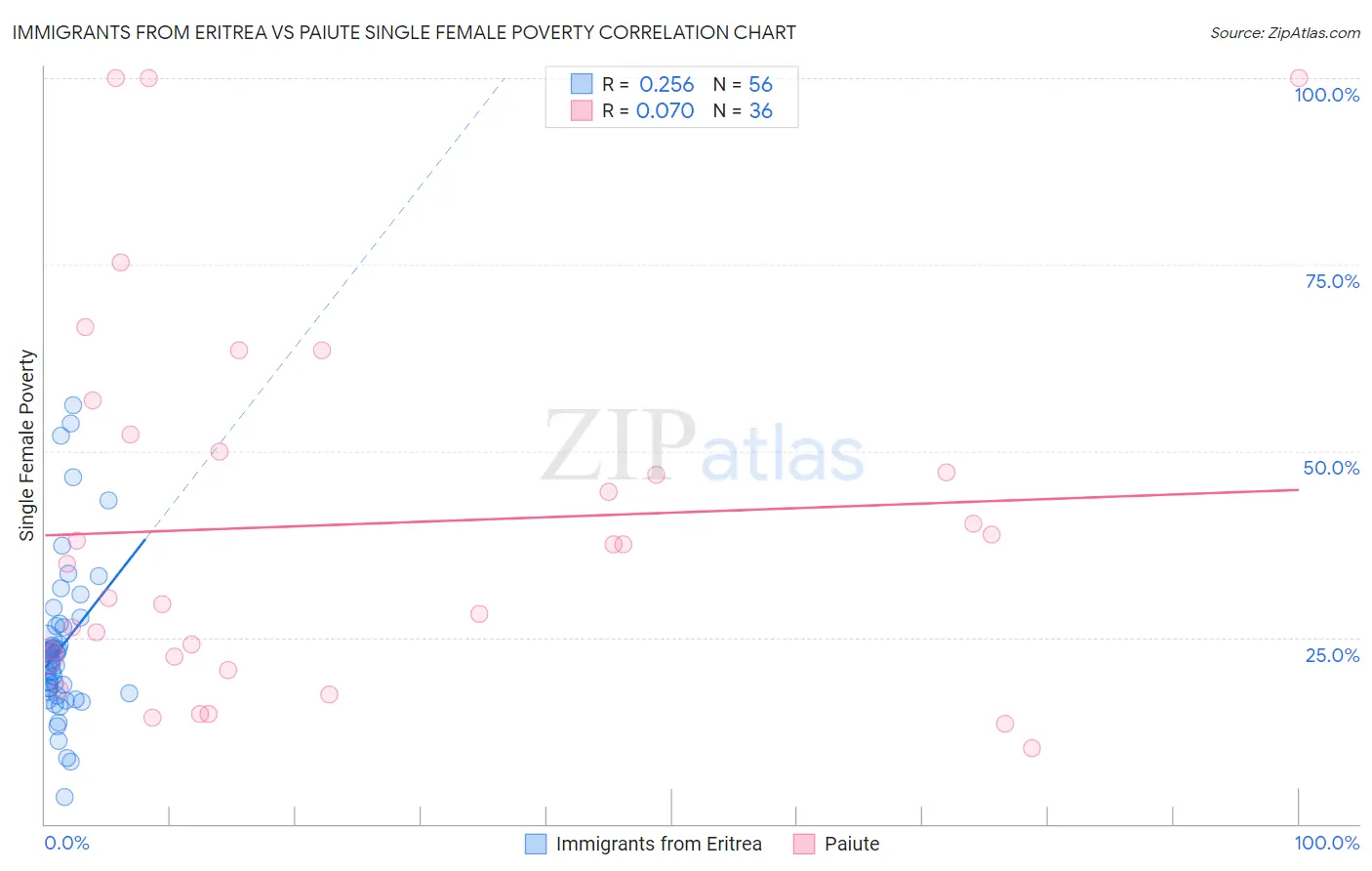 Immigrants from Eritrea vs Paiute Single Female Poverty