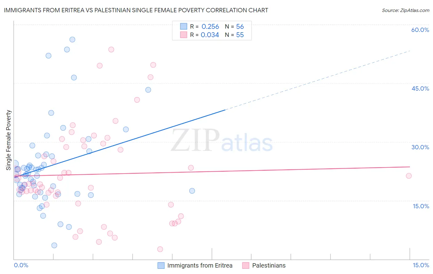 Immigrants from Eritrea vs Palestinian Single Female Poverty