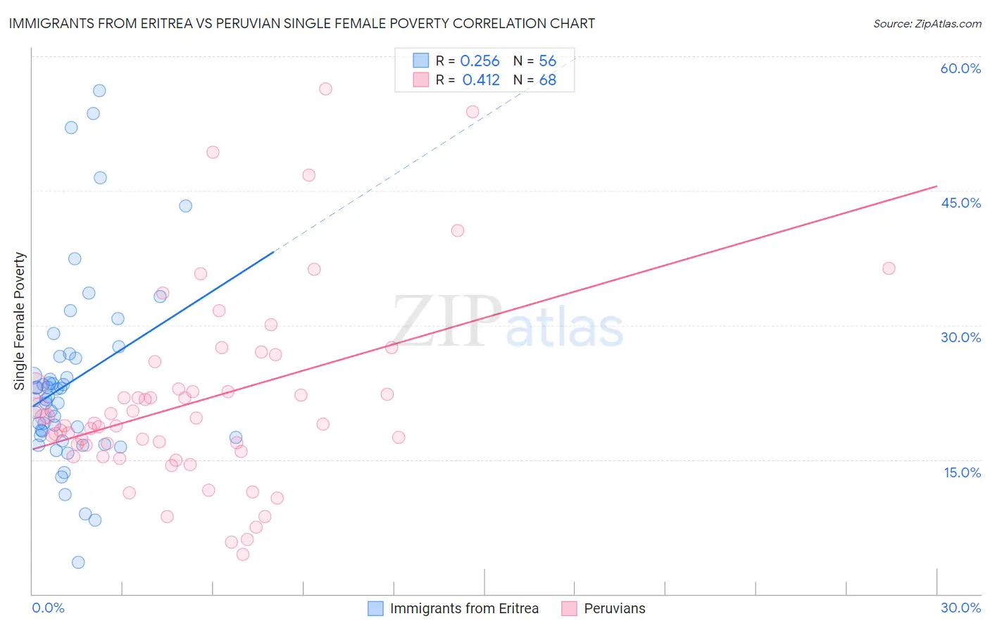 Immigrants from Eritrea vs Peruvian Single Female Poverty