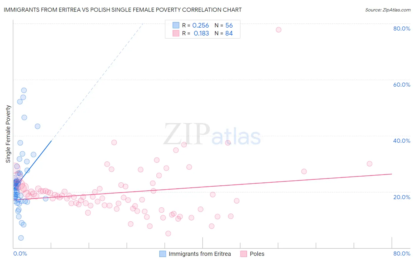 Immigrants from Eritrea vs Polish Single Female Poverty