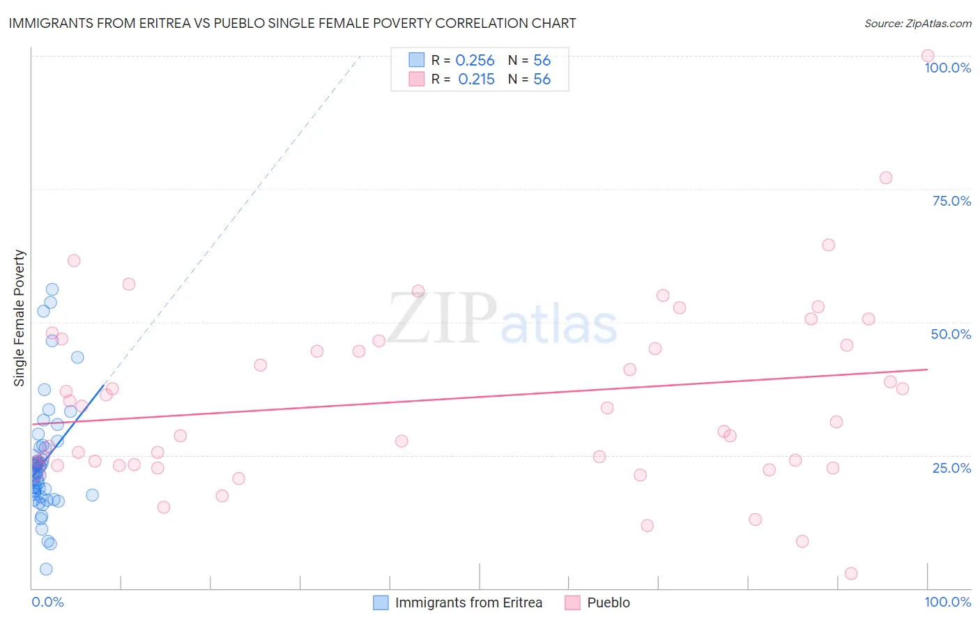 Immigrants from Eritrea vs Pueblo Single Female Poverty