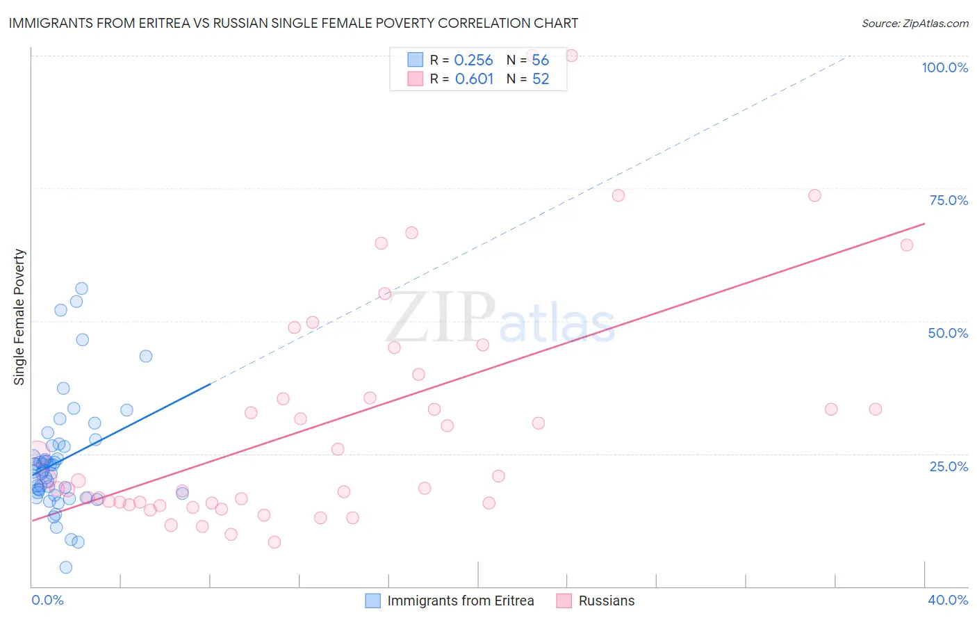 Immigrants from Eritrea vs Russian Single Female Poverty