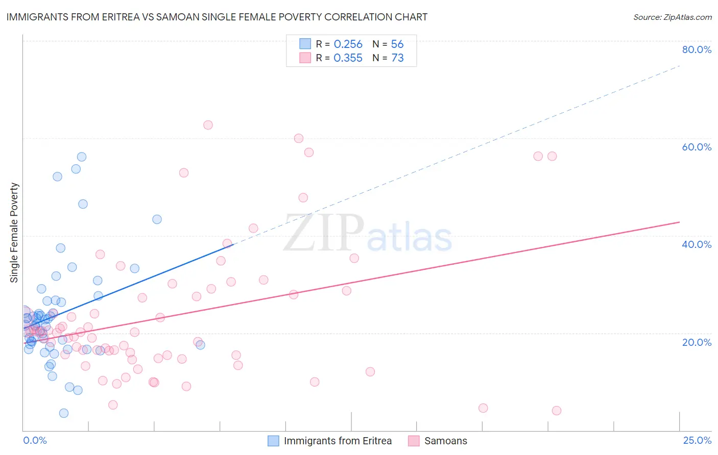 Immigrants from Eritrea vs Samoan Single Female Poverty