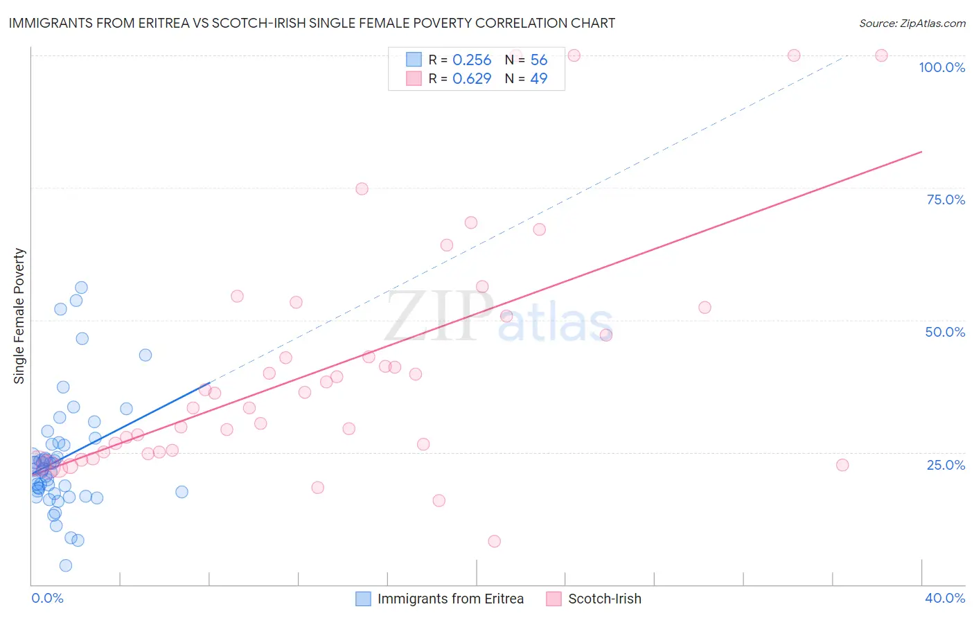 Immigrants from Eritrea vs Scotch-Irish Single Female Poverty