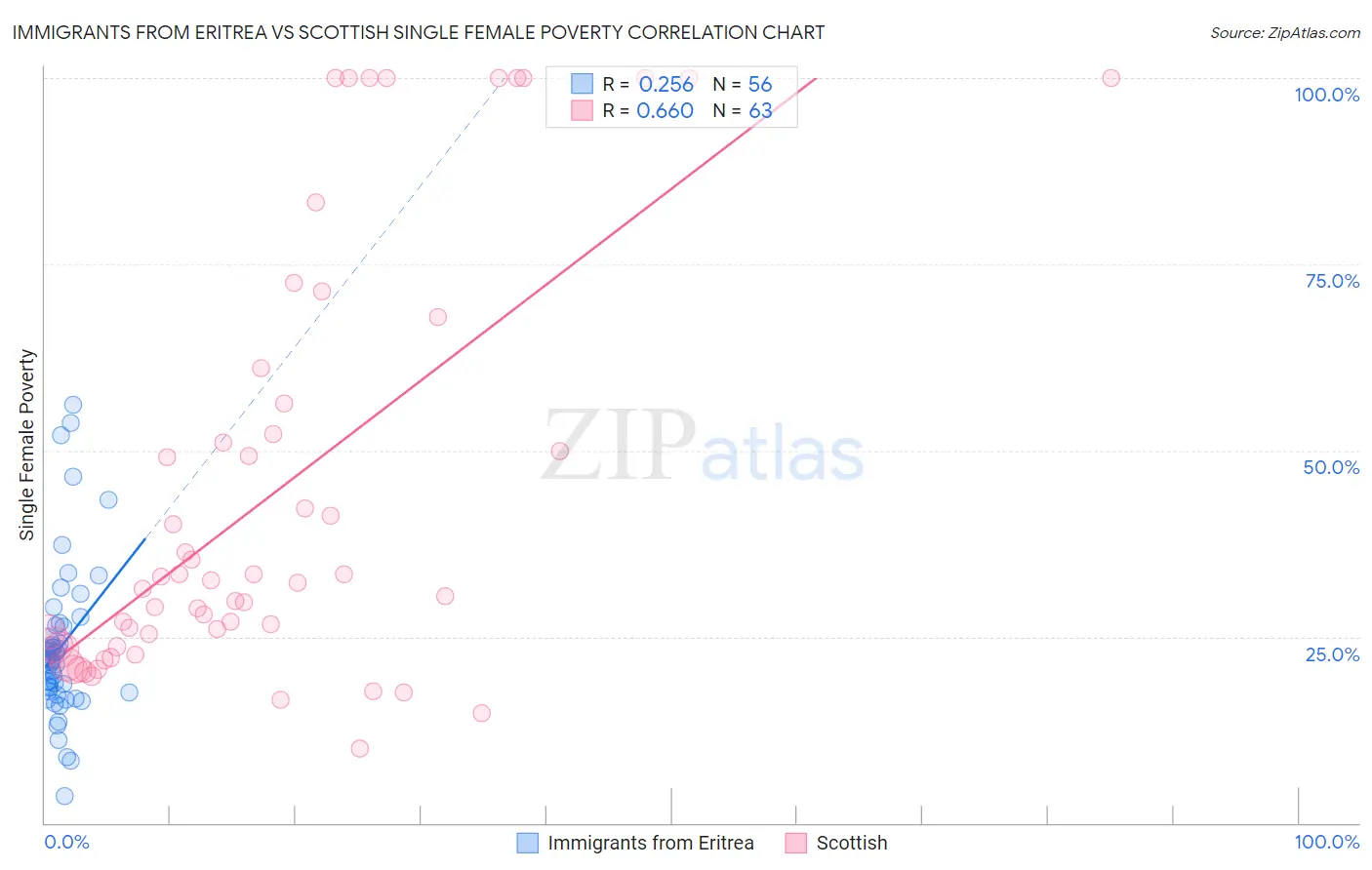 Immigrants from Eritrea vs Scottish Single Female Poverty