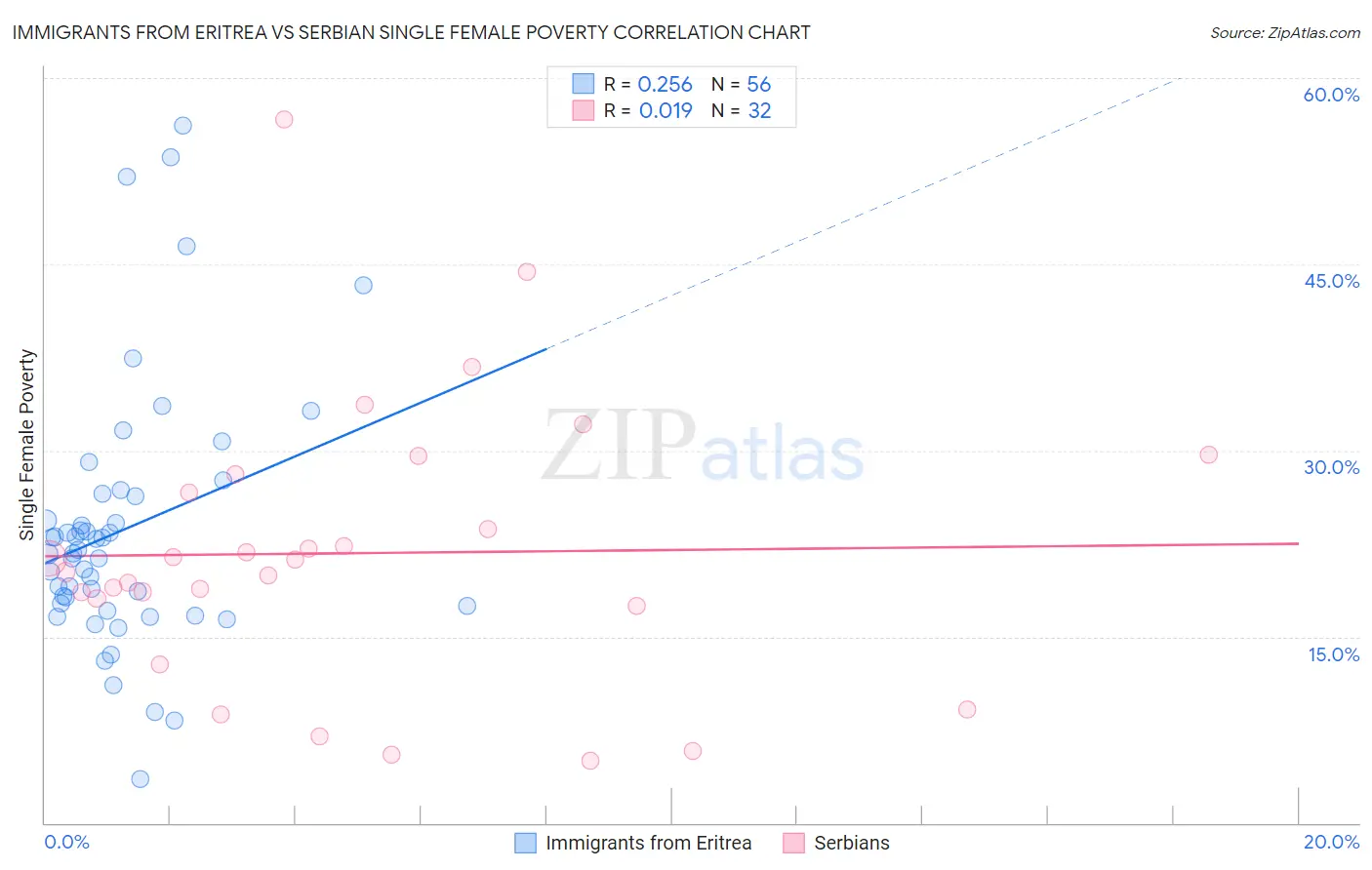 Immigrants from Eritrea vs Serbian Single Female Poverty