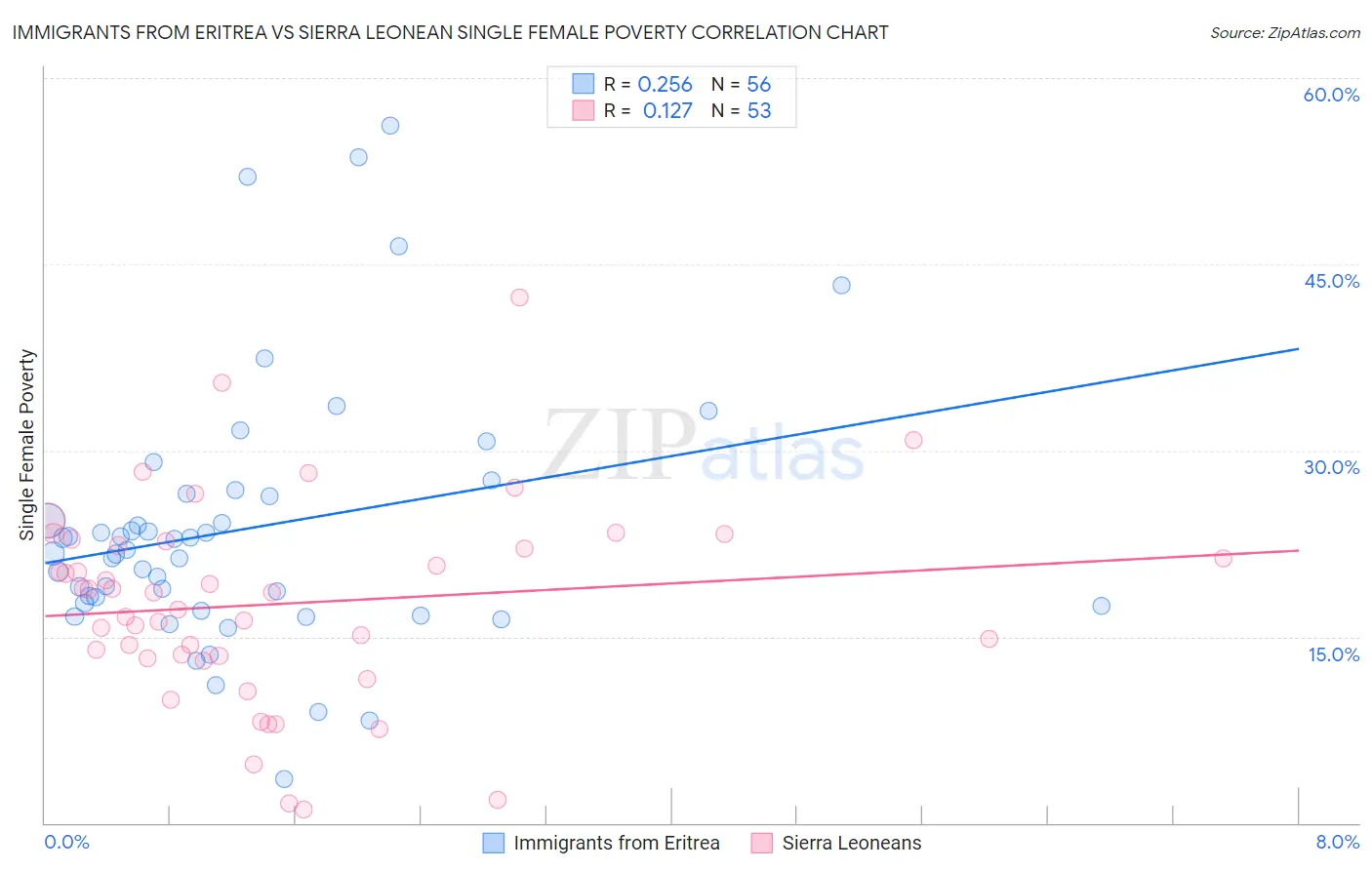 Immigrants from Eritrea vs Sierra Leonean Single Female Poverty