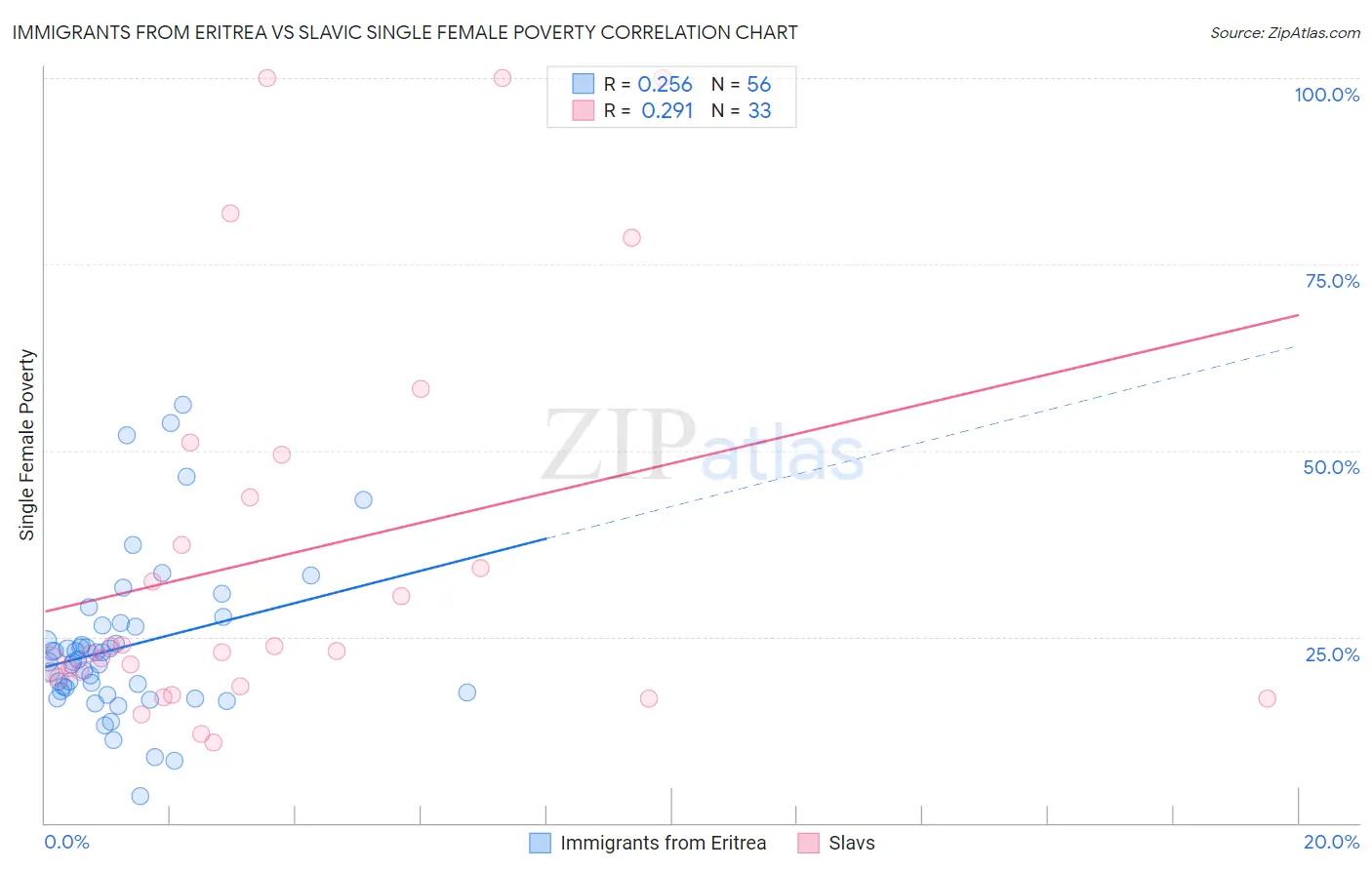 Immigrants from Eritrea vs Slavic Single Female Poverty