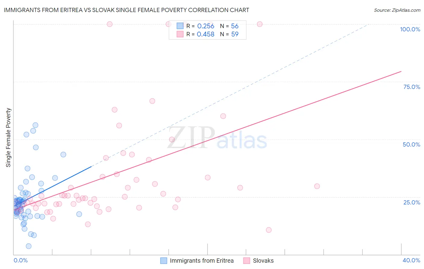 Immigrants from Eritrea vs Slovak Single Female Poverty