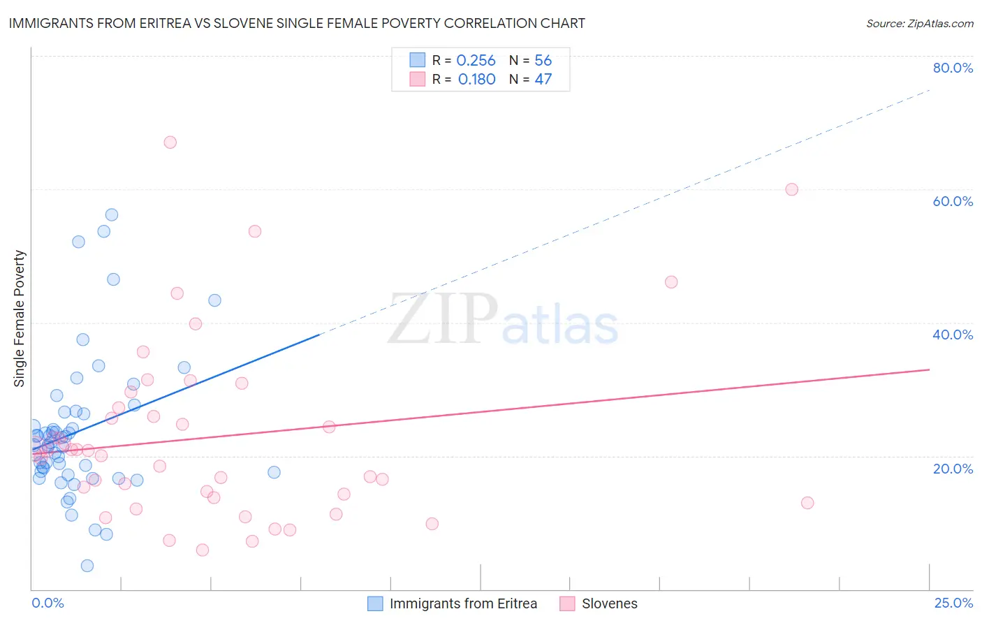 Immigrants from Eritrea vs Slovene Single Female Poverty