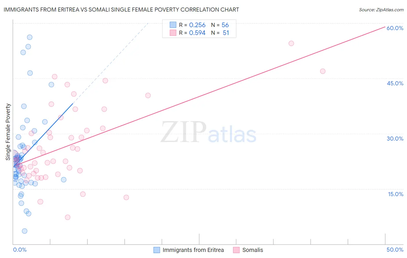 Immigrants from Eritrea vs Somali Single Female Poverty