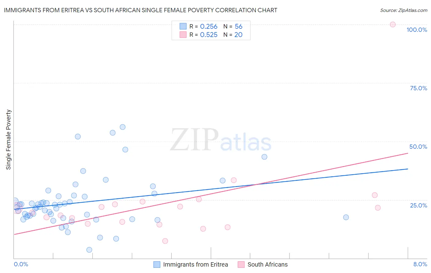 Immigrants from Eritrea vs South African Single Female Poverty