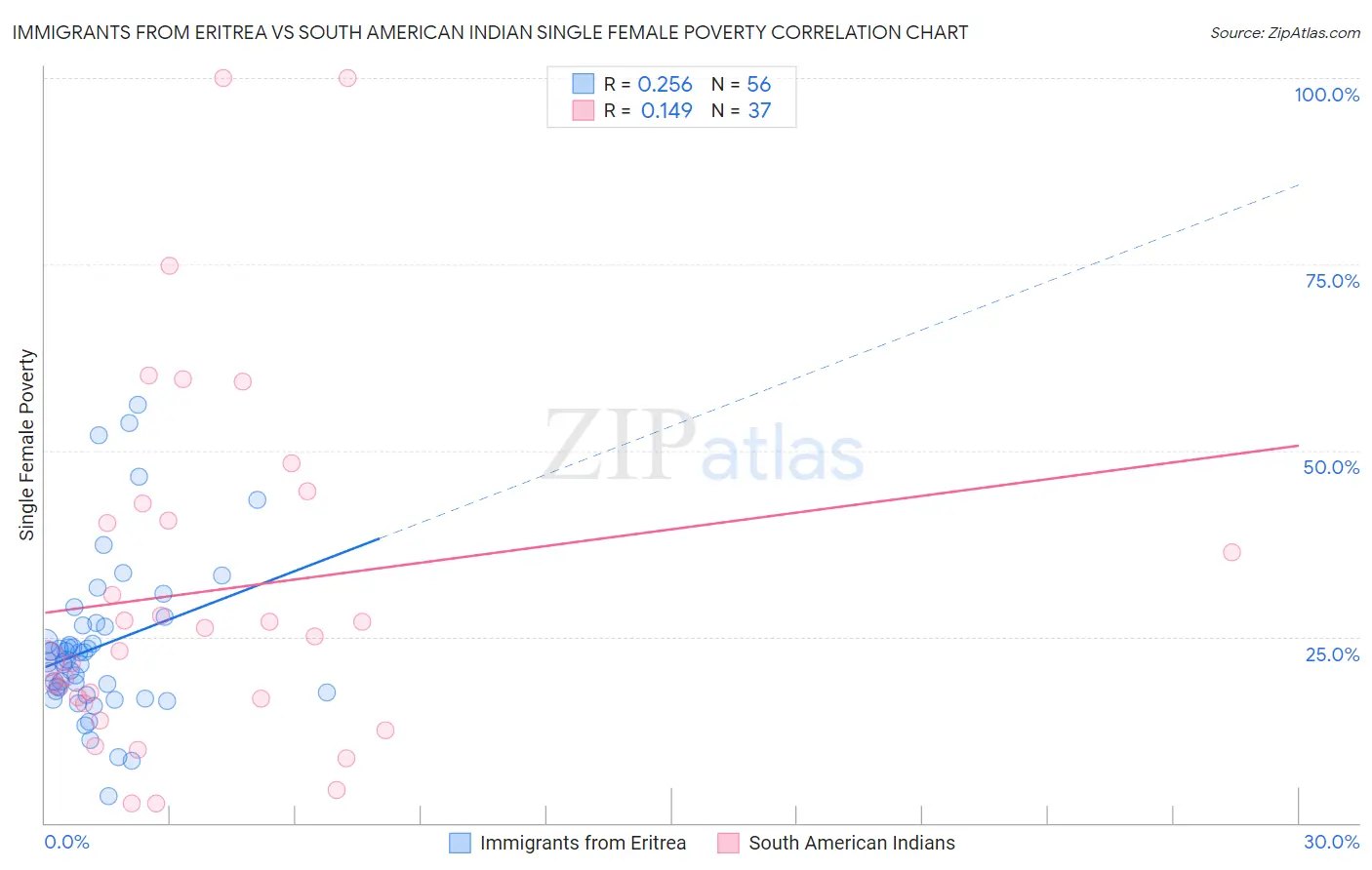 Immigrants from Eritrea vs South American Indian Single Female Poverty