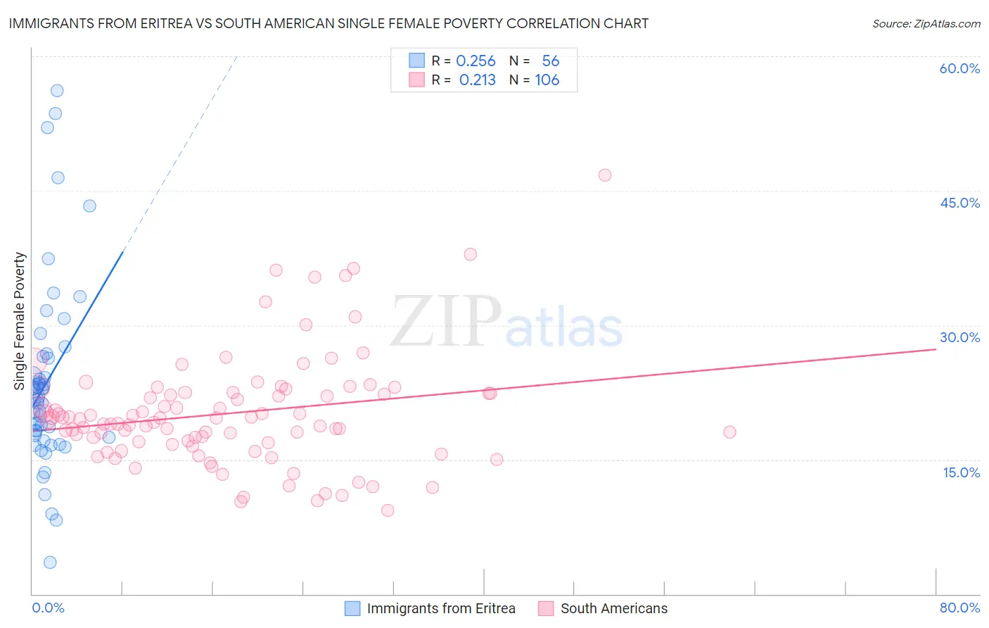 Immigrants from Eritrea vs South American Single Female Poverty