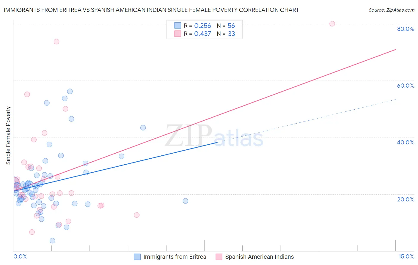 Immigrants from Eritrea vs Spanish American Indian Single Female Poverty