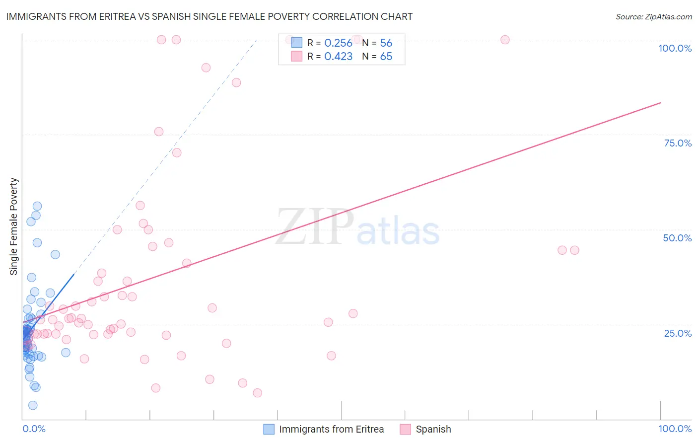 Immigrants from Eritrea vs Spanish Single Female Poverty