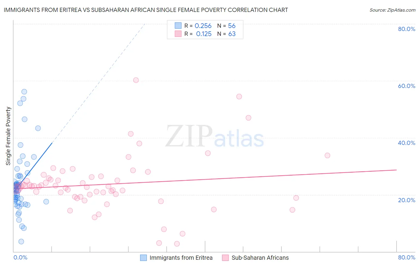 Immigrants from Eritrea vs Subsaharan African Single Female Poverty