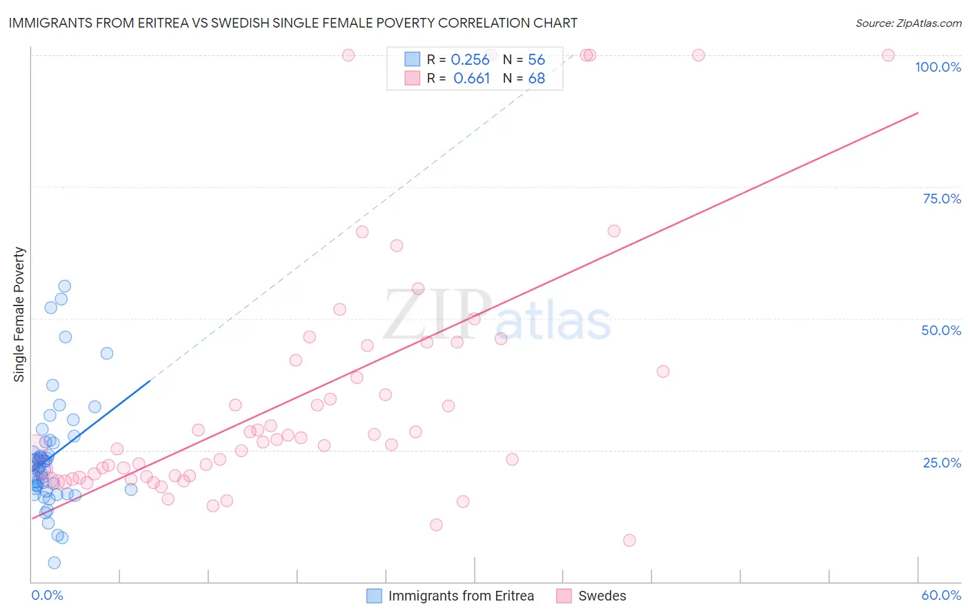 Immigrants from Eritrea vs Swedish Single Female Poverty