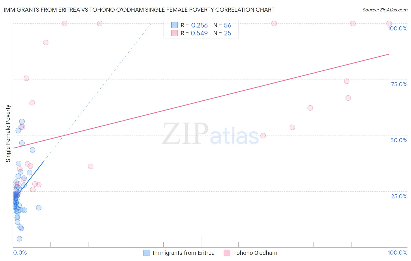 Immigrants from Eritrea vs Tohono O'odham Single Female Poverty