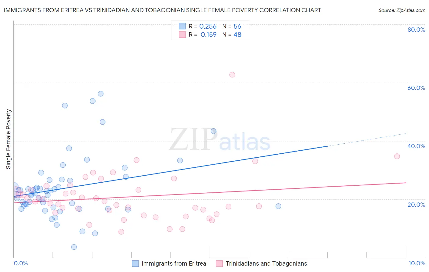 Immigrants from Eritrea vs Trinidadian and Tobagonian Single Female Poverty