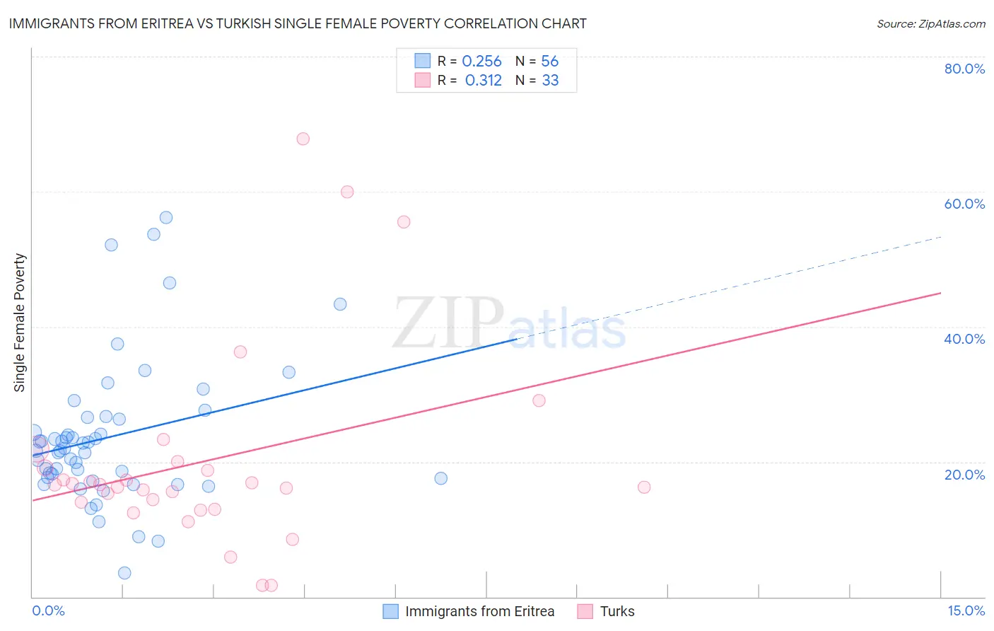 Immigrants from Eritrea vs Turkish Single Female Poverty