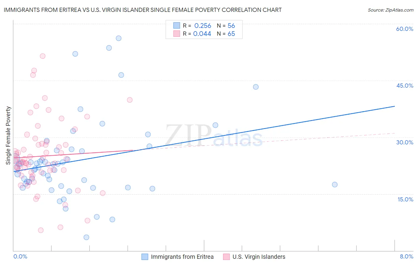 Immigrants from Eritrea vs U.S. Virgin Islander Single Female Poverty