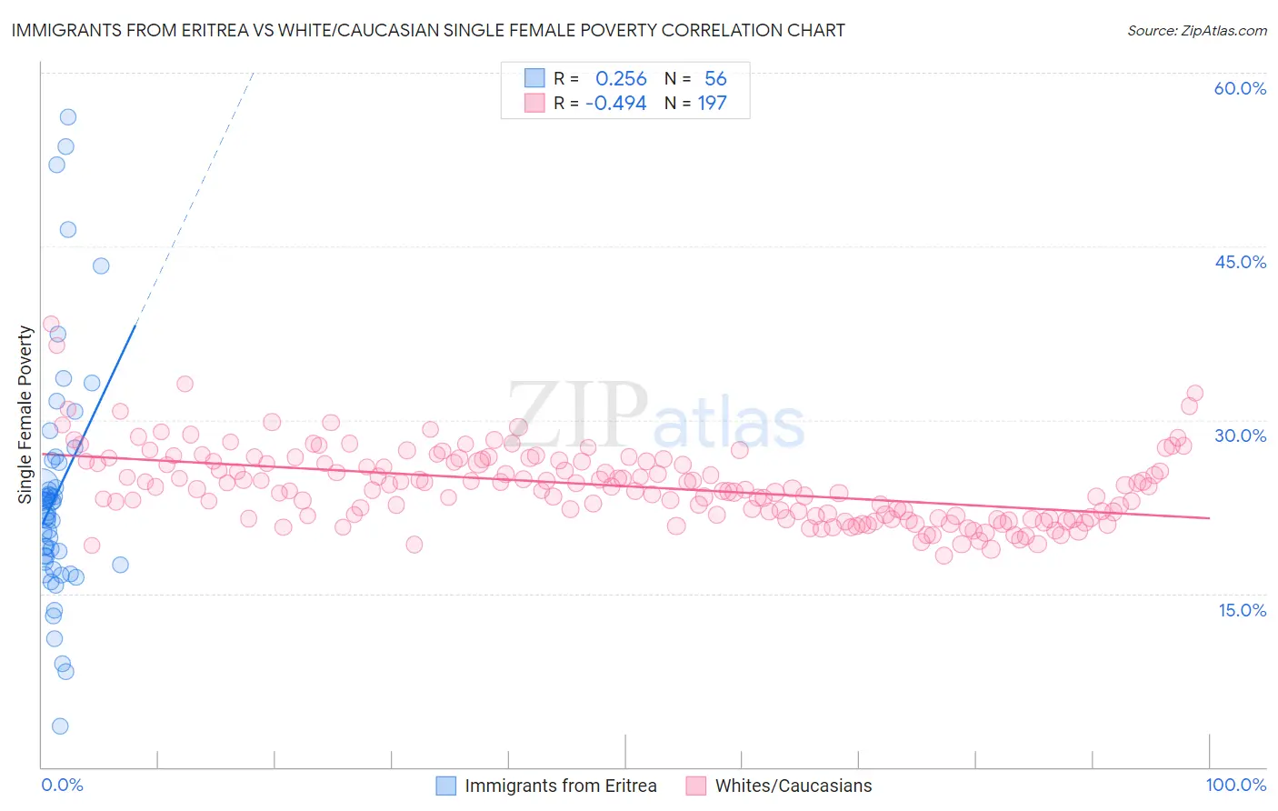 Immigrants from Eritrea vs White/Caucasian Single Female Poverty