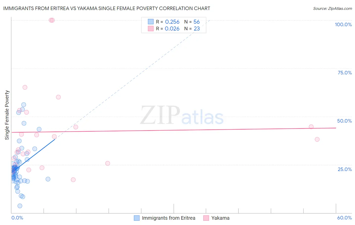 Immigrants from Eritrea vs Yakama Single Female Poverty