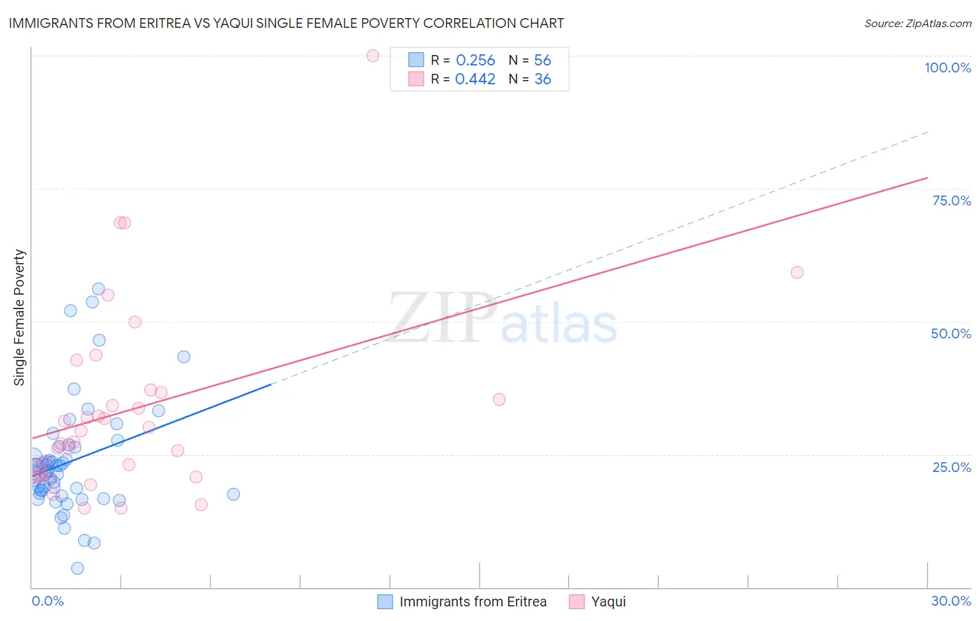 Immigrants from Eritrea vs Yaqui Single Female Poverty