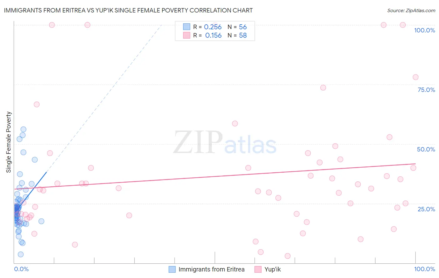 Immigrants from Eritrea vs Yup'ik Single Female Poverty