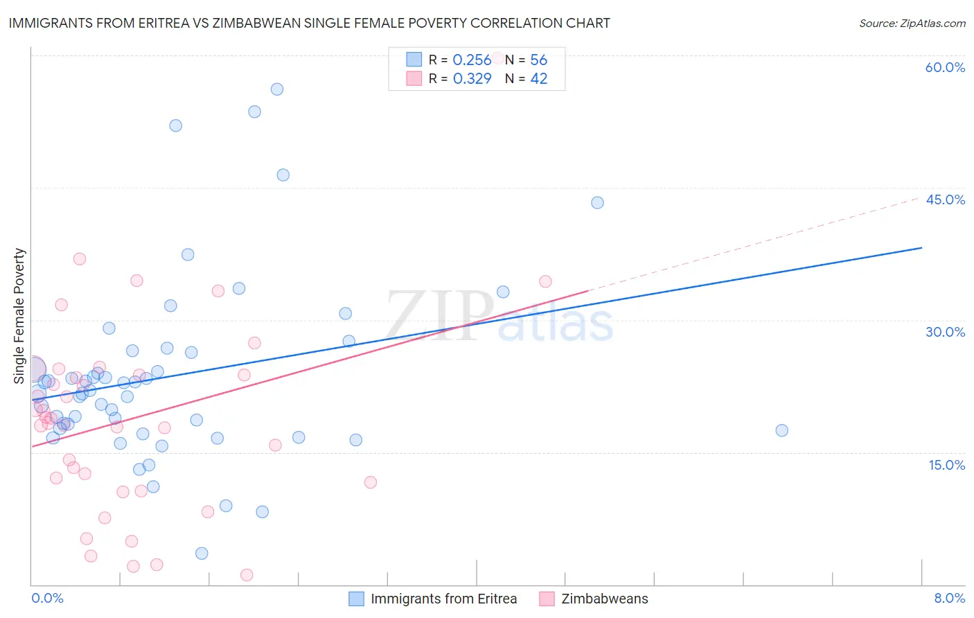 Immigrants from Eritrea vs Zimbabwean Single Female Poverty