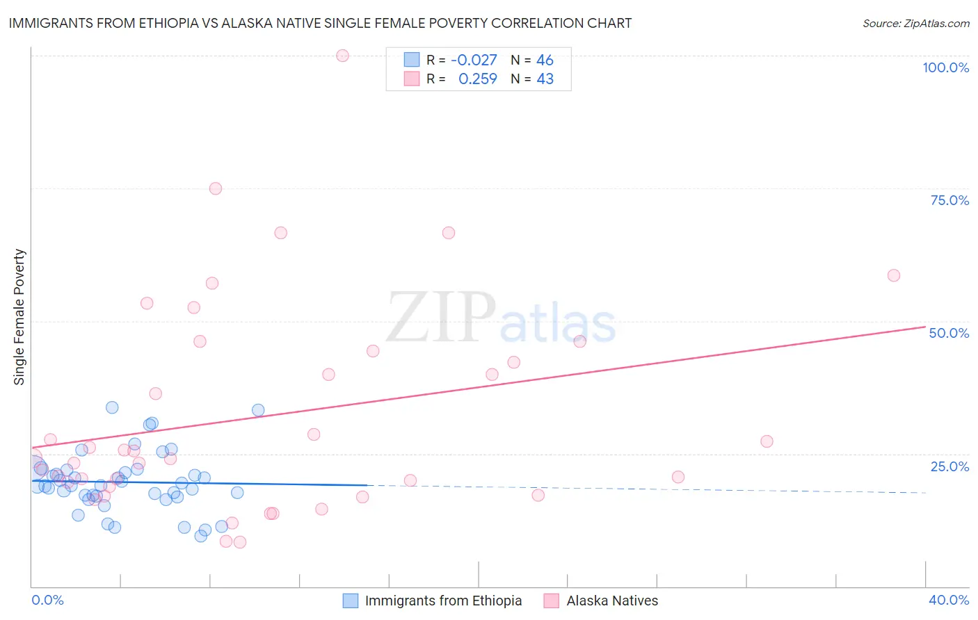 Immigrants from Ethiopia vs Alaska Native Single Female Poverty