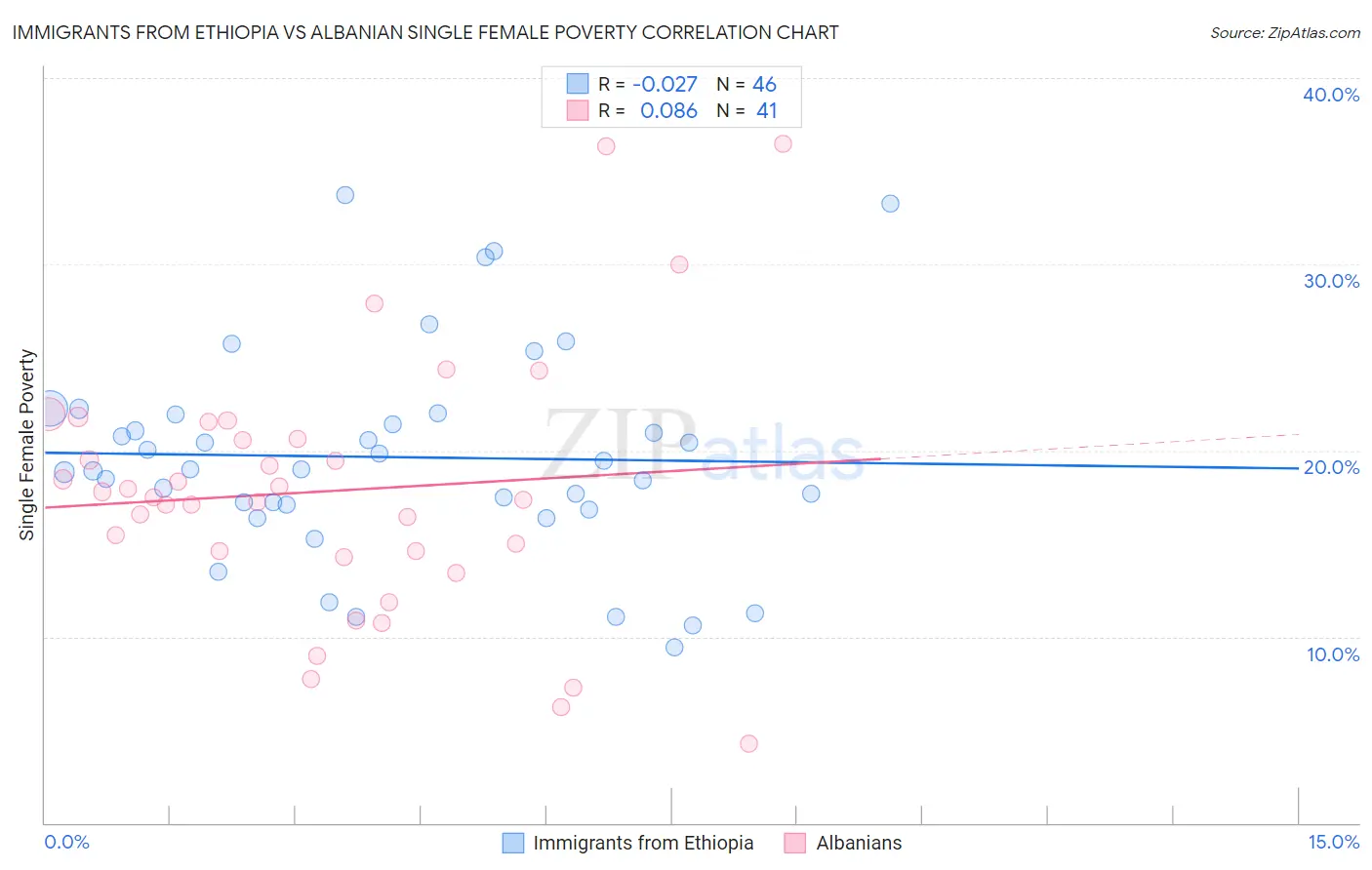 Immigrants from Ethiopia vs Albanian Single Female Poverty