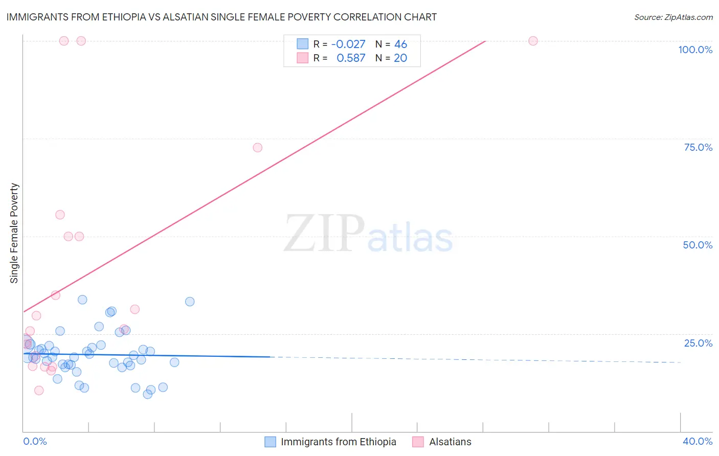 Immigrants from Ethiopia vs Alsatian Single Female Poverty