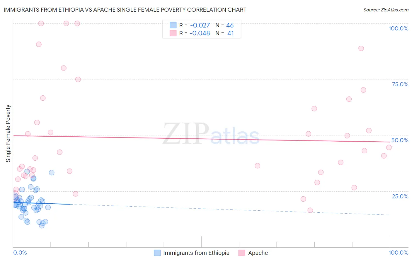 Immigrants from Ethiopia vs Apache Single Female Poverty
