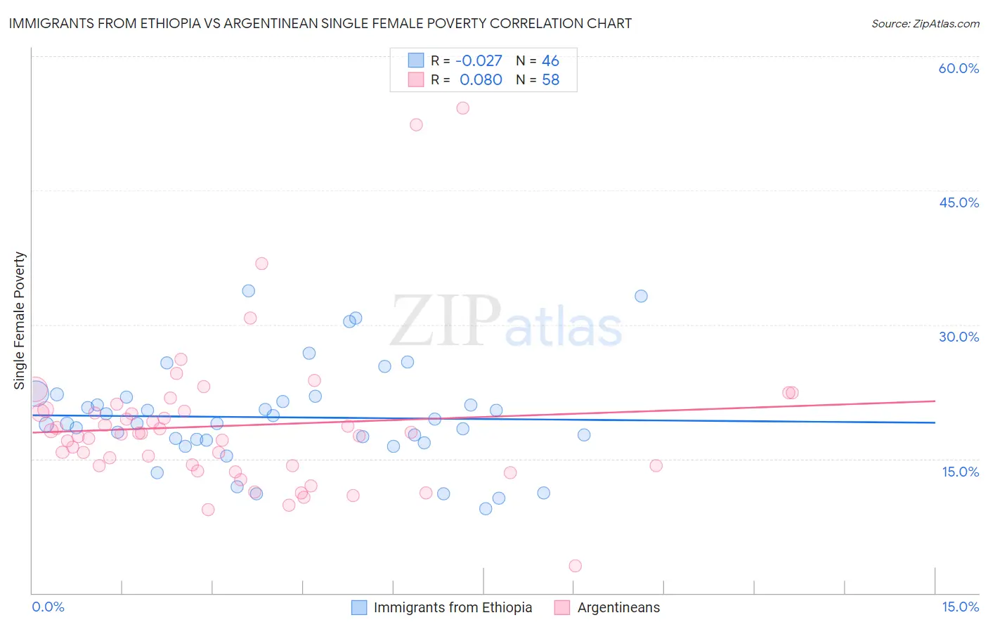 Immigrants from Ethiopia vs Argentinean Single Female Poverty