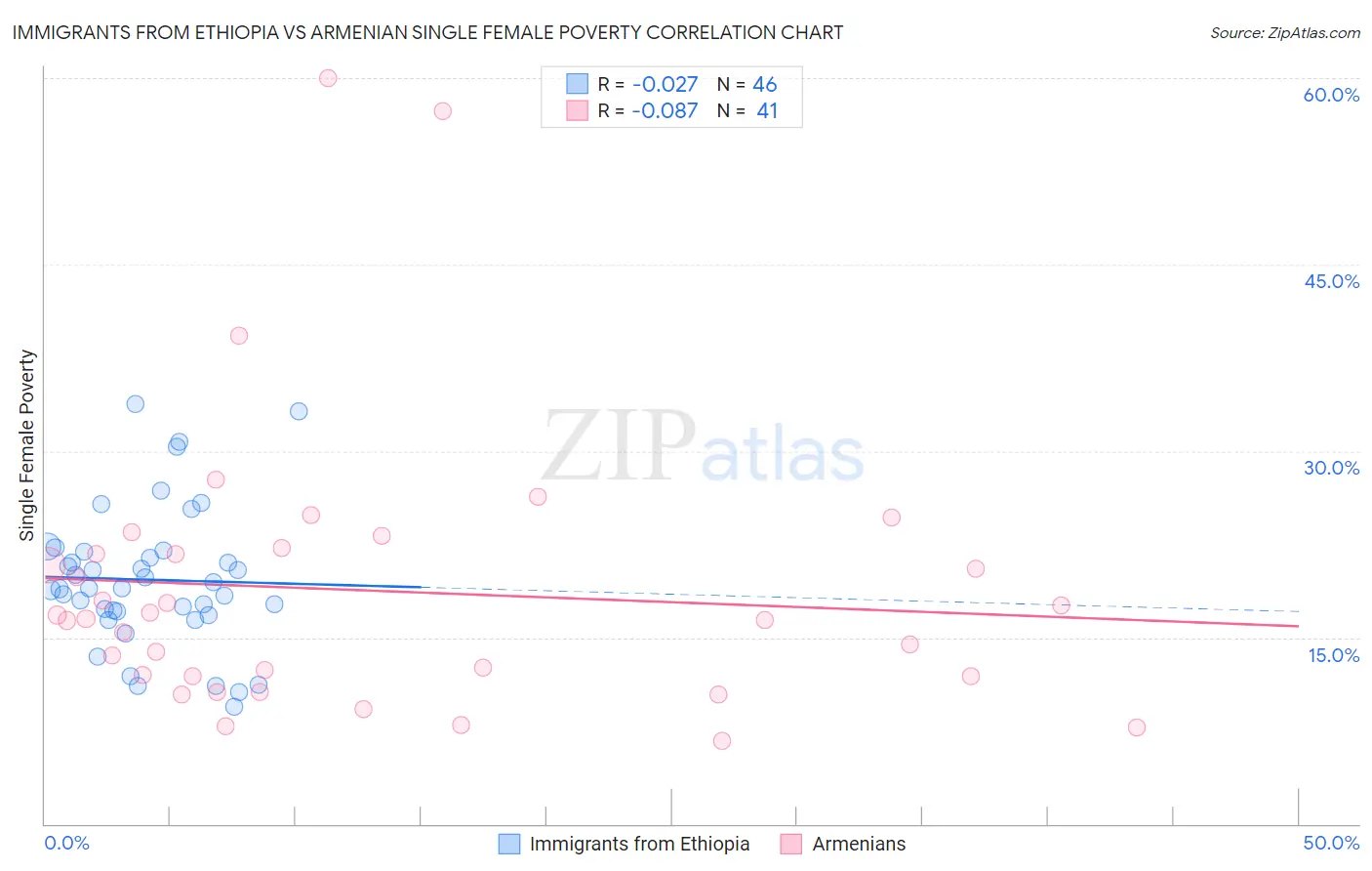 Immigrants from Ethiopia vs Armenian Single Female Poverty