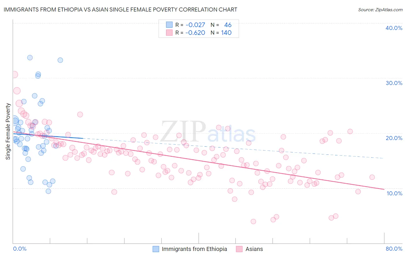 Immigrants from Ethiopia vs Asian Single Female Poverty