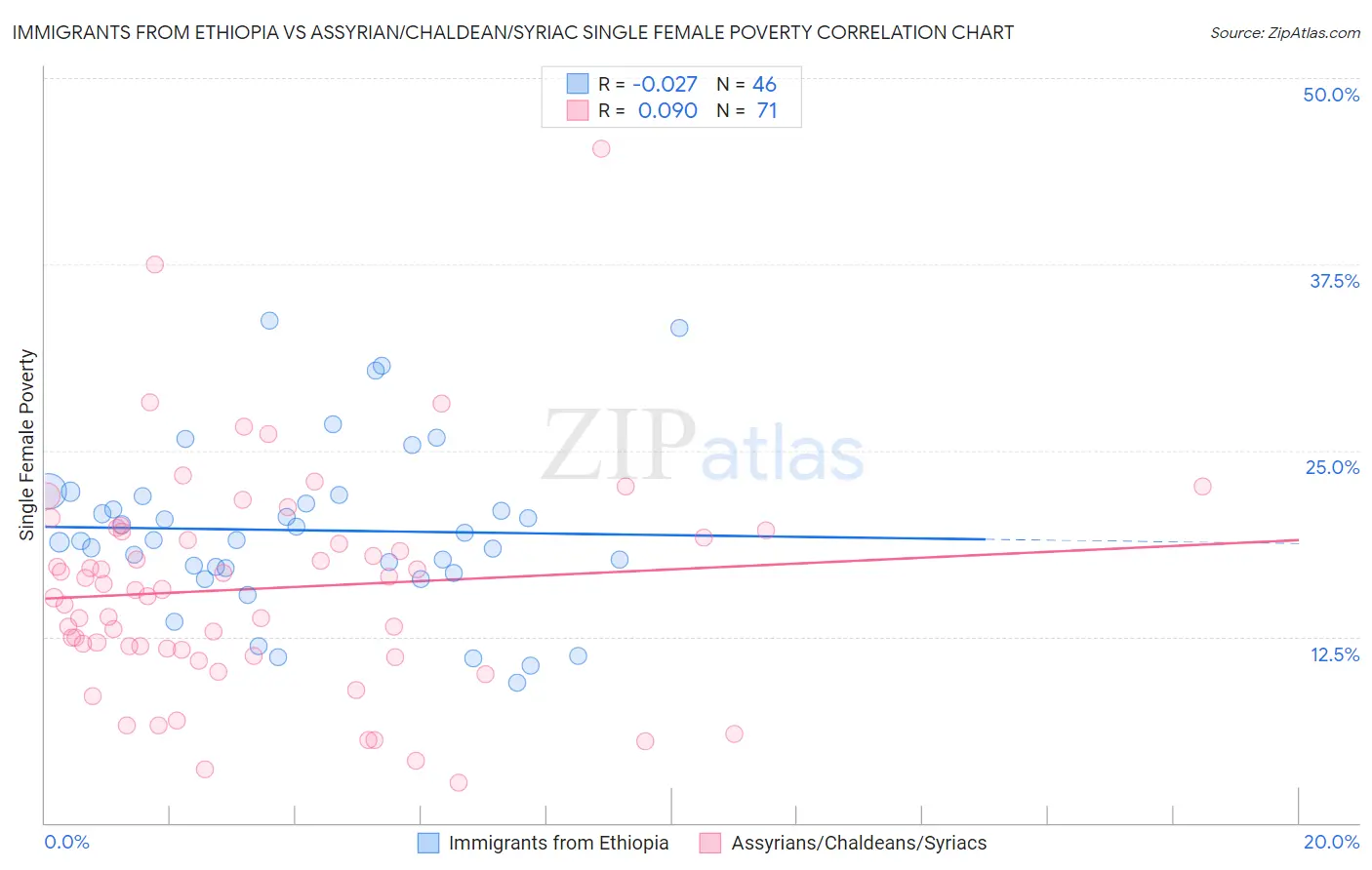 Immigrants from Ethiopia vs Assyrian/Chaldean/Syriac Single Female Poverty