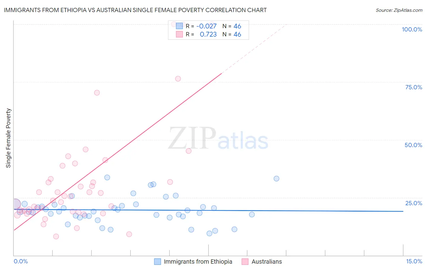 Immigrants from Ethiopia vs Australian Single Female Poverty