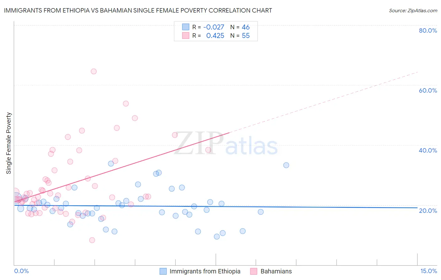 Immigrants from Ethiopia vs Bahamian Single Female Poverty