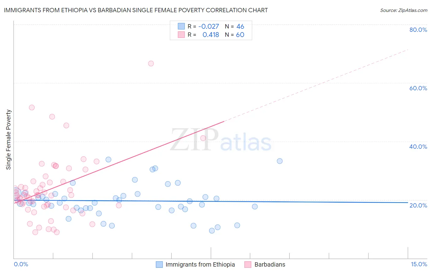 Immigrants from Ethiopia vs Barbadian Single Female Poverty